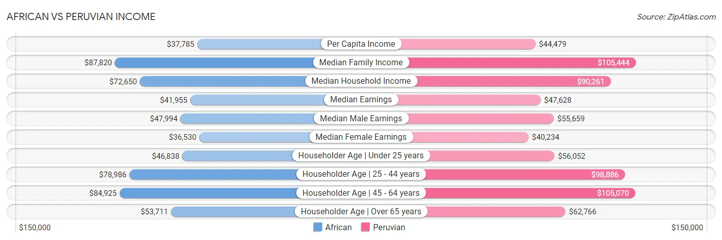 African vs Peruvian Income