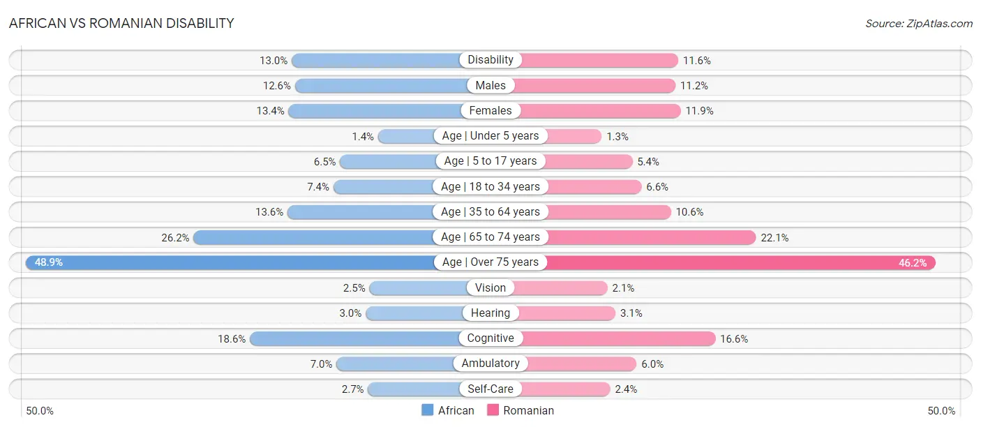 African vs Romanian Disability