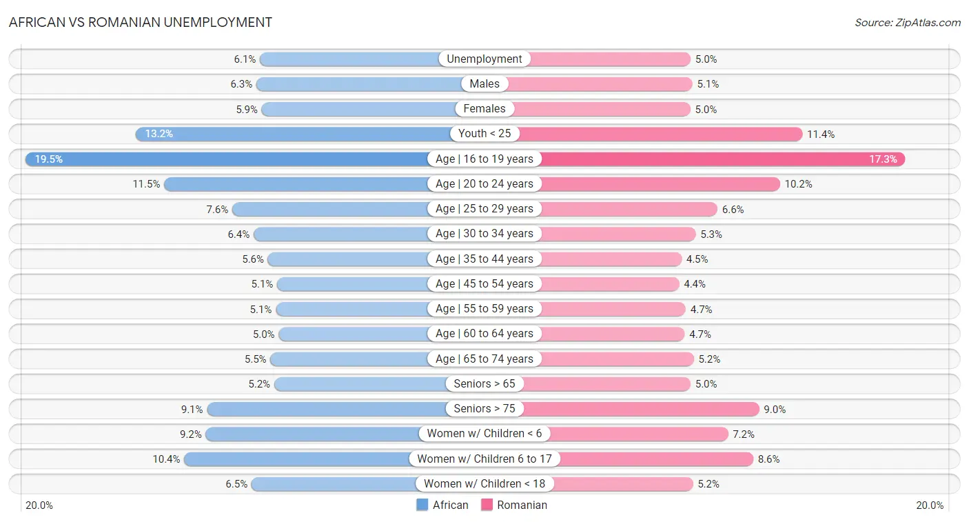 African vs Romanian Unemployment