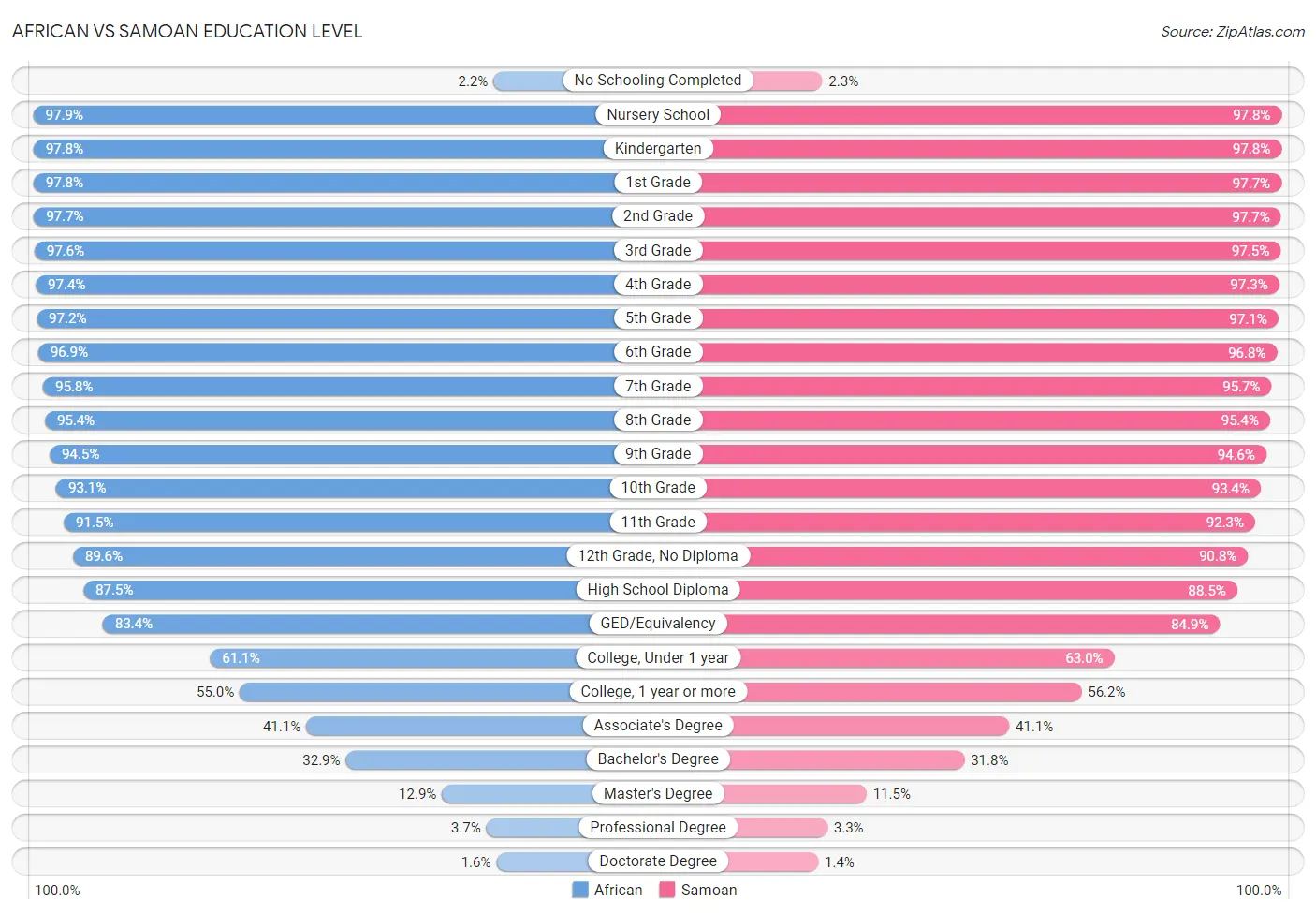 African vs Samoan Education Level