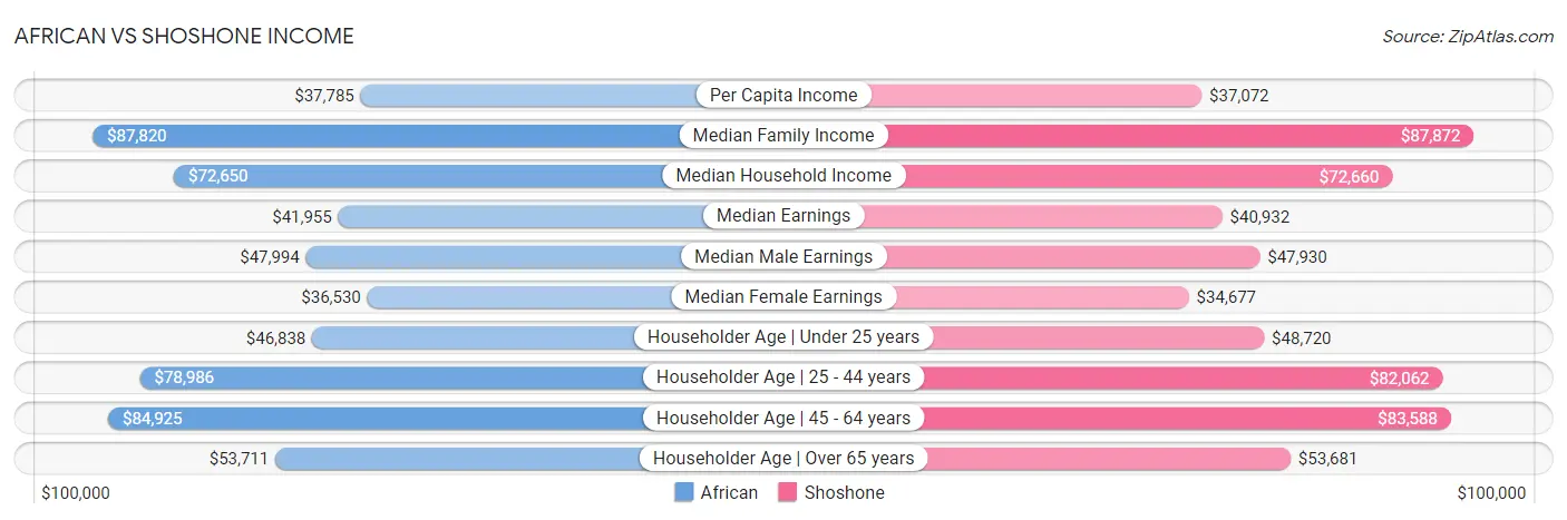 African vs Shoshone Income