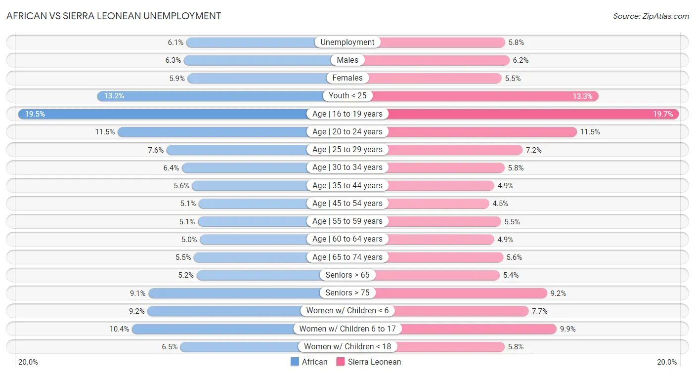 African vs Sierra Leonean Unemployment