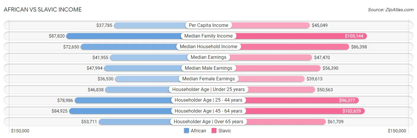 African vs Slavic Income