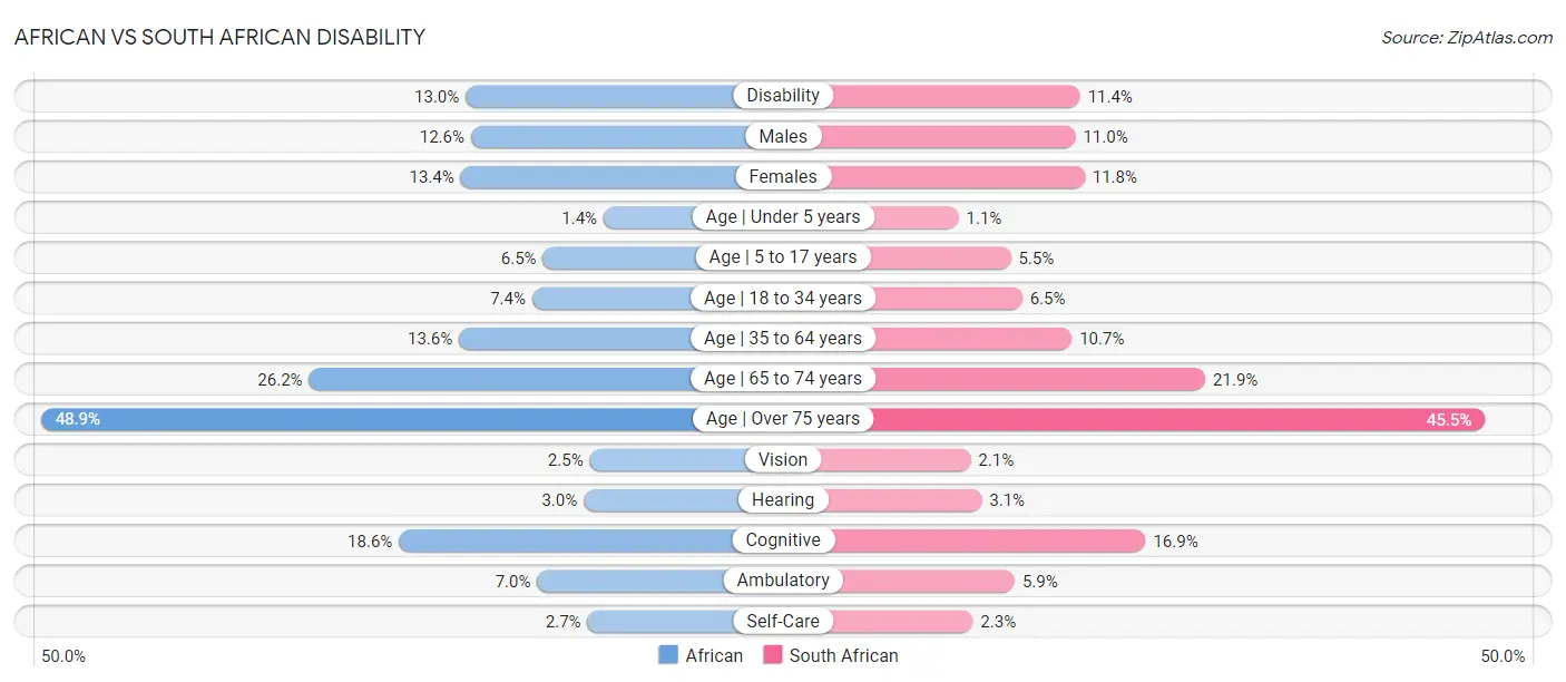 African vs South African Disability