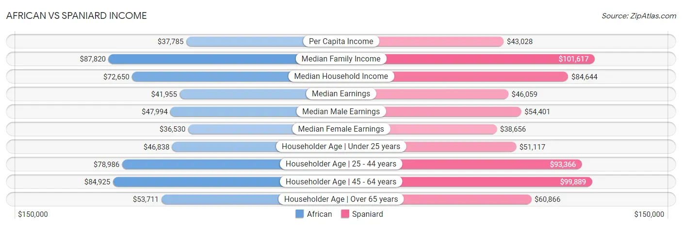 African vs Spaniard Income