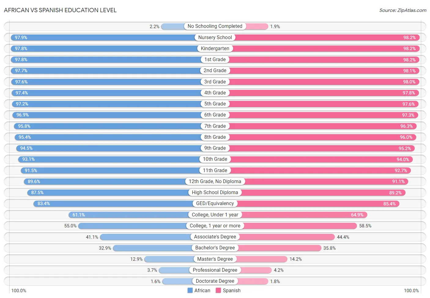 African vs Spanish Education Level