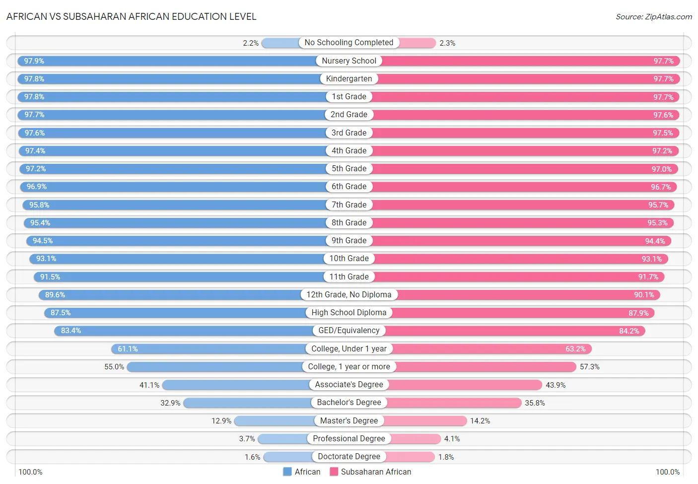 African vs Subsaharan African Education Level