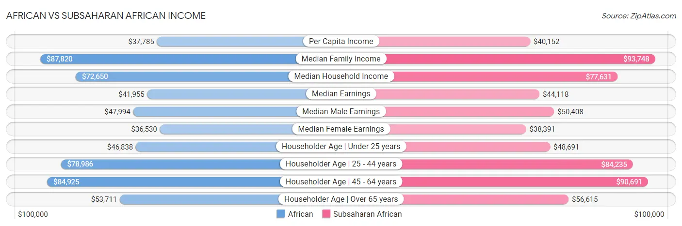 African vs Subsaharan African Income