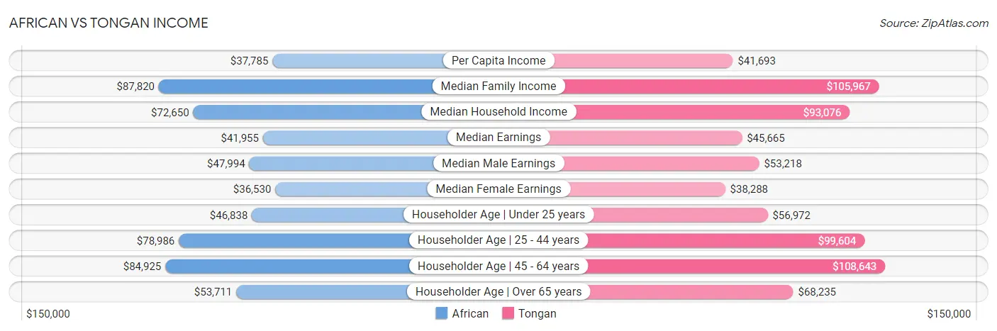 African vs Tongan Income