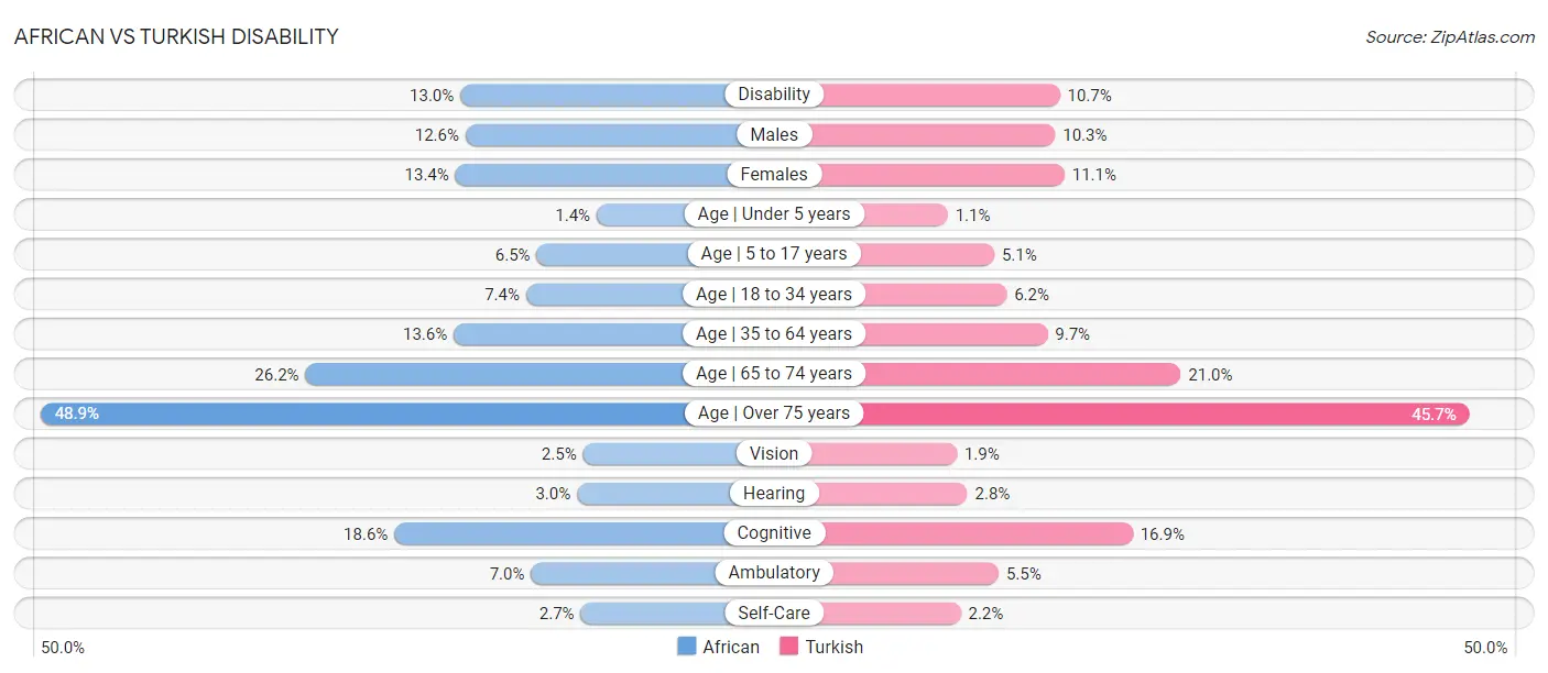 African vs Turkish Disability
