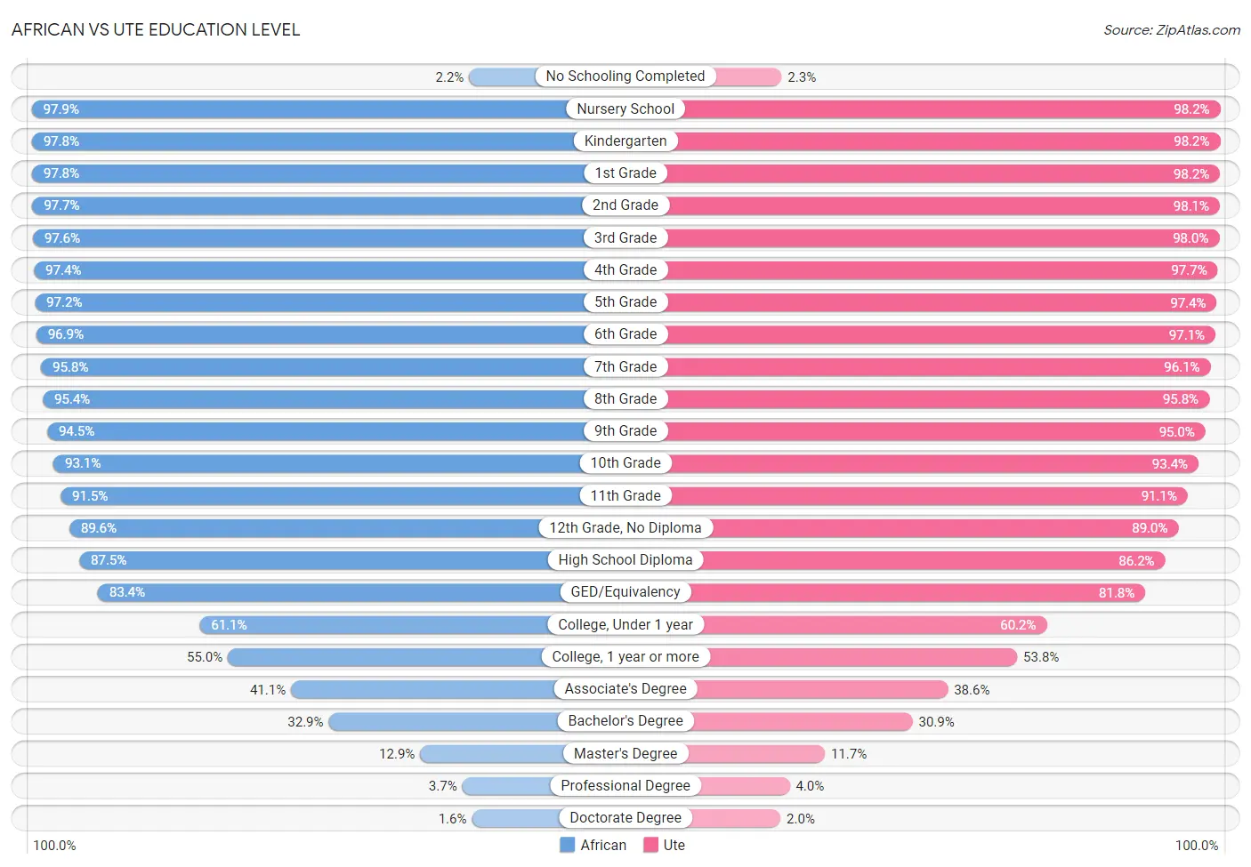 African vs Ute Education Level