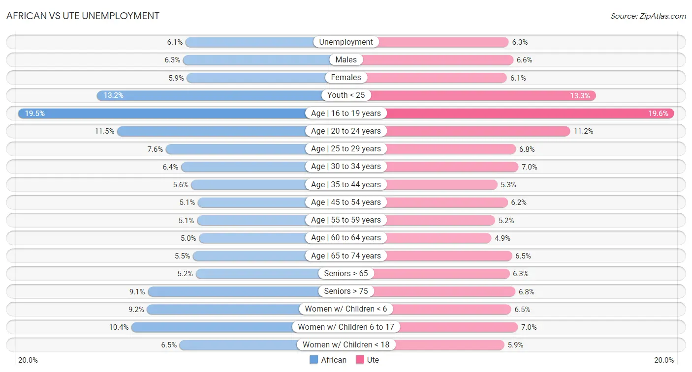 African vs Ute Unemployment