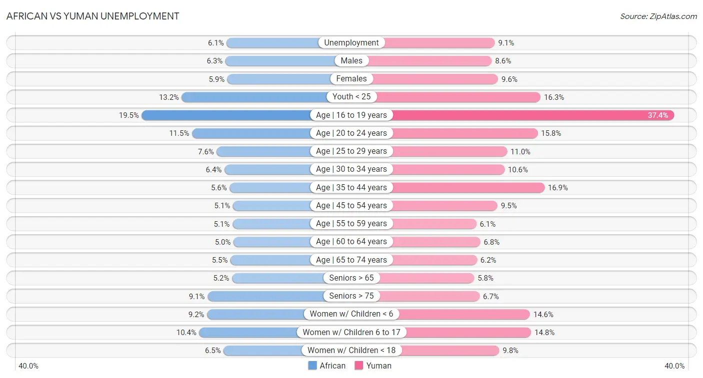 African vs Yuman Unemployment