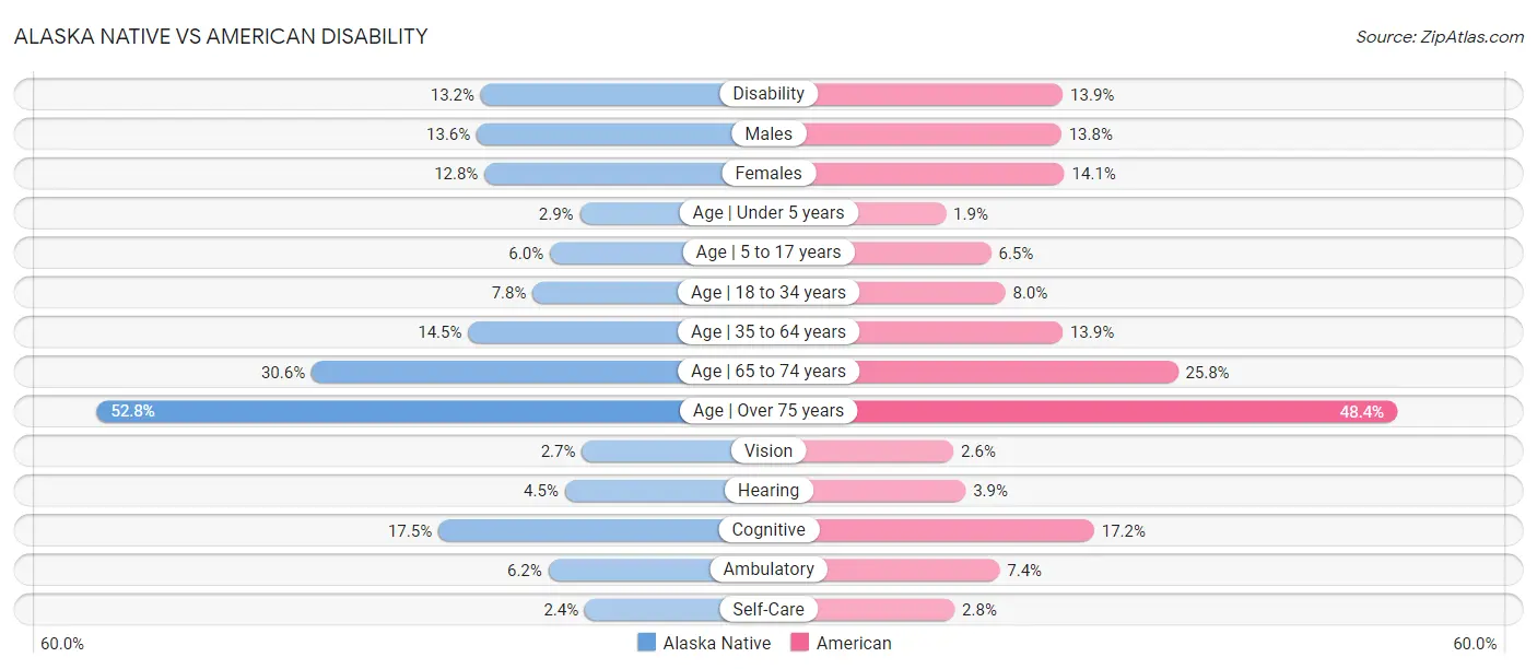 Alaska Native vs American Disability