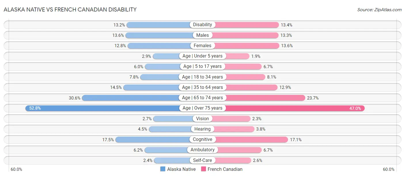 Alaska Native vs French Canadian Disability