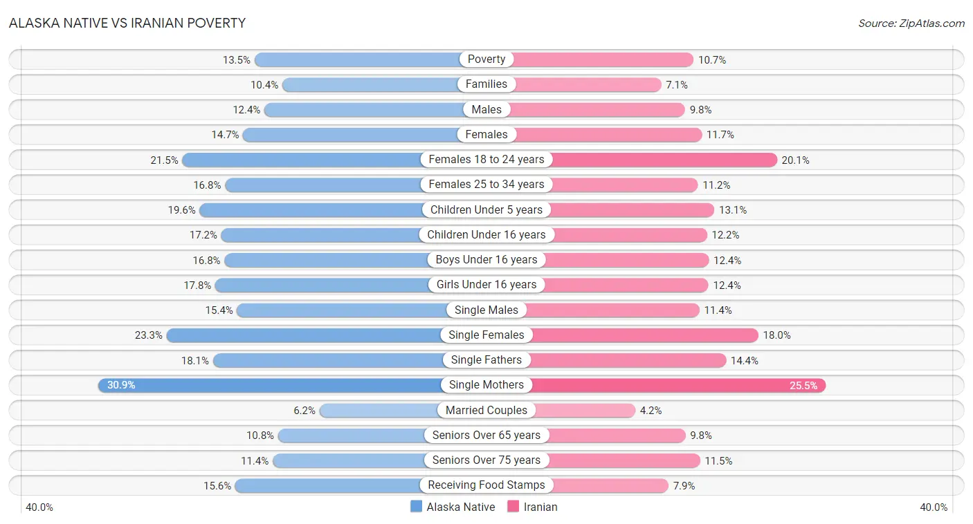 Alaska Native vs Iranian Poverty