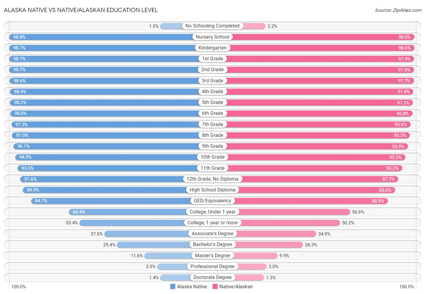 Alaska Native vs Native/Alaskan Education Level