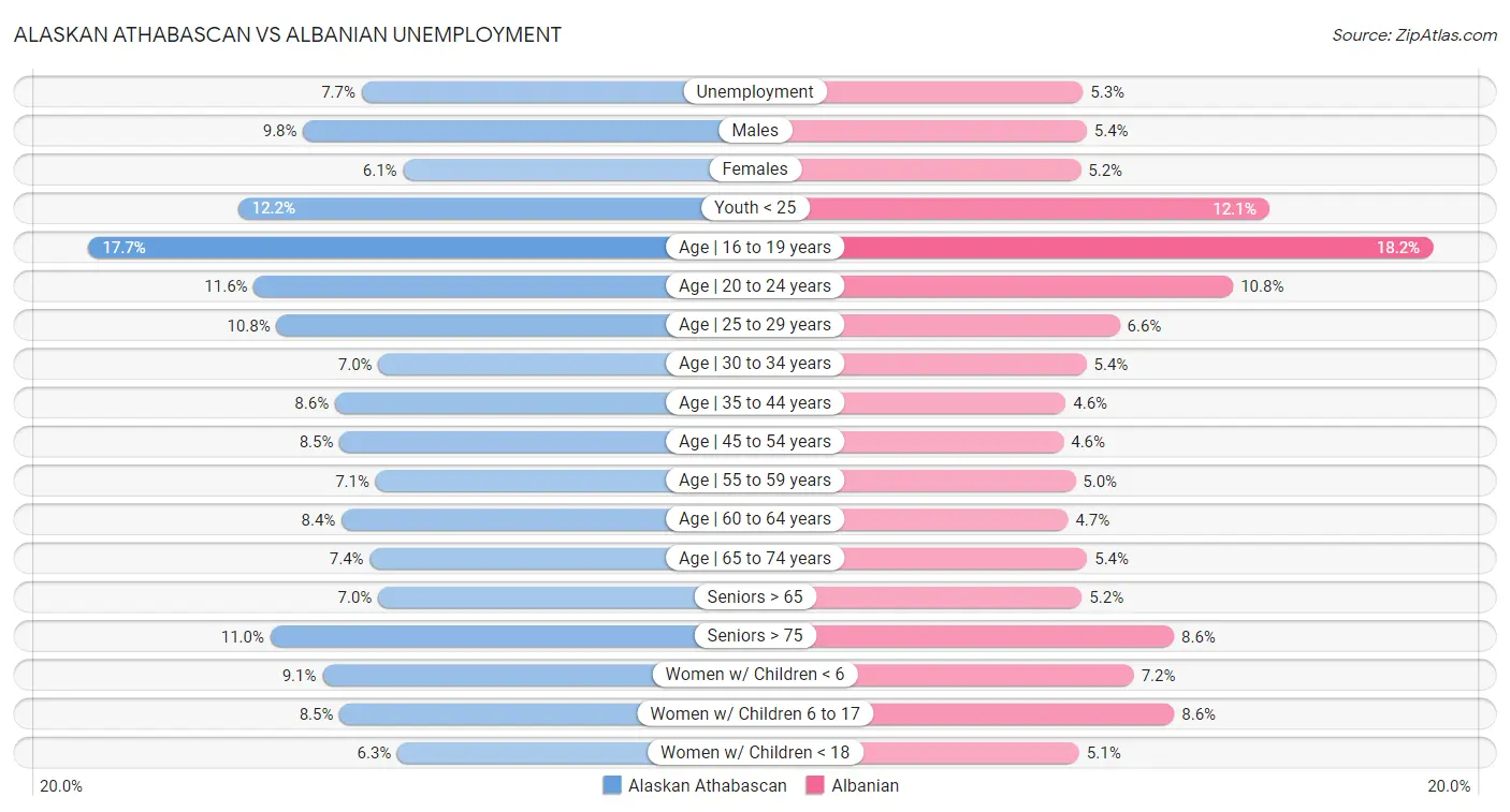 Alaskan Athabascan vs Albanian Unemployment