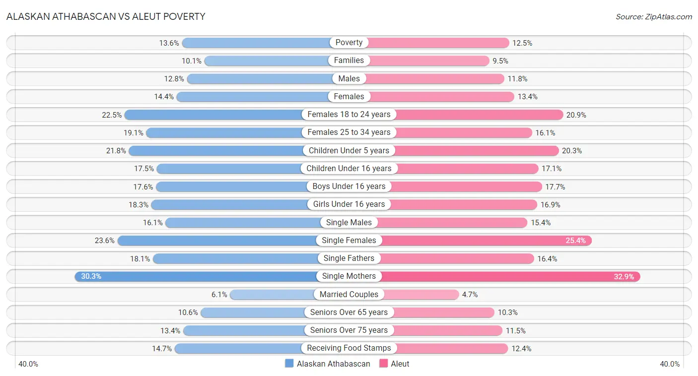 Alaskan Athabascan vs Aleut Poverty