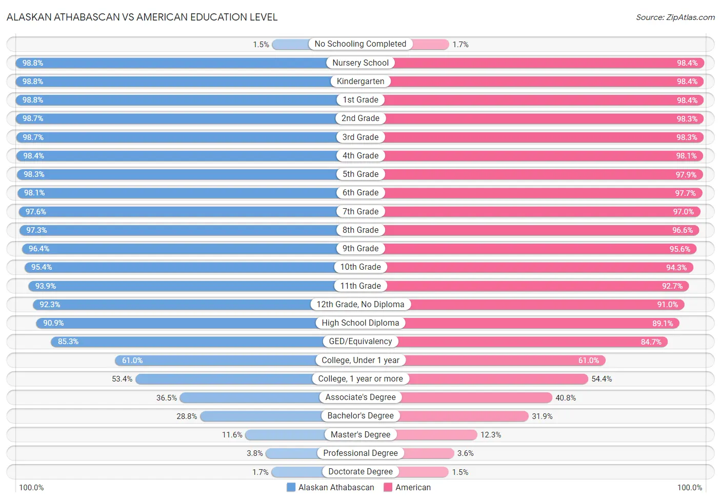 Alaskan Athabascan vs American Education Level