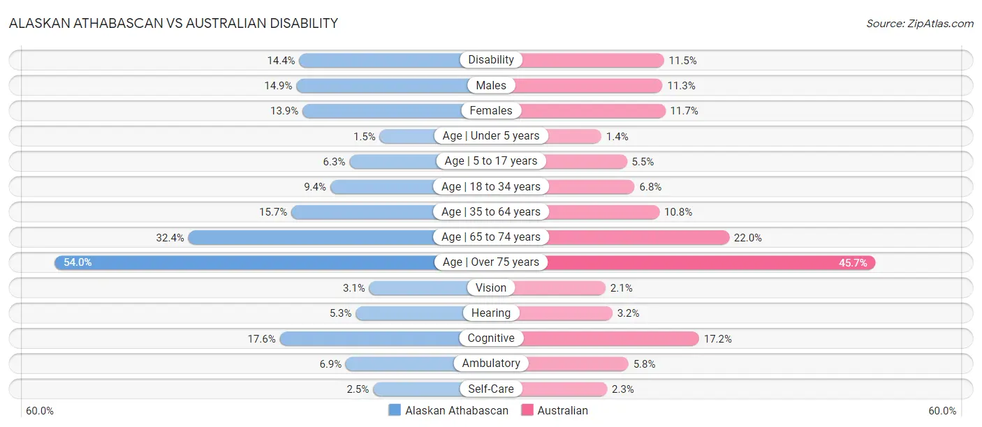 Alaskan Athabascan vs Australian Disability