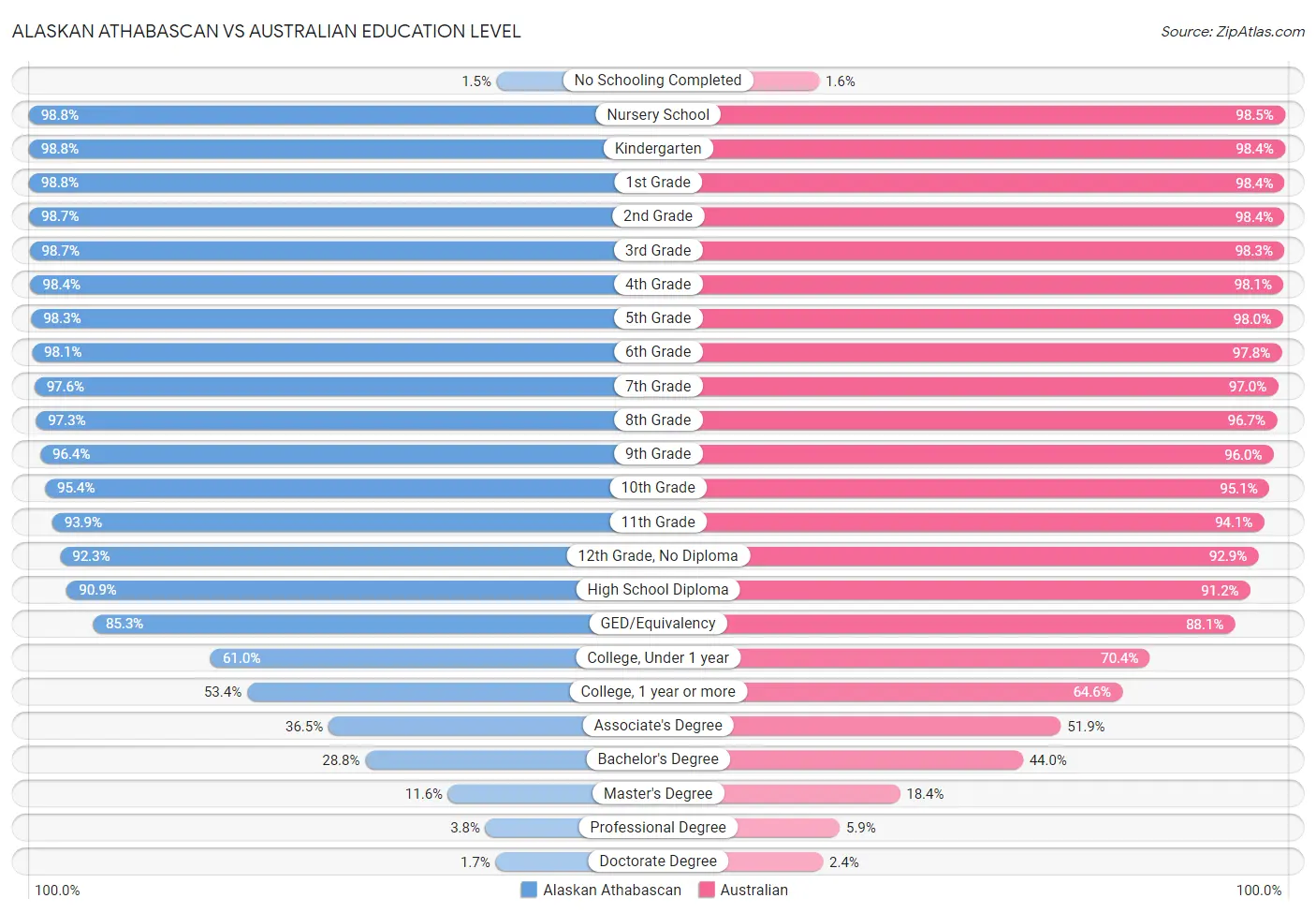 Alaskan Athabascan vs Australian Education Level