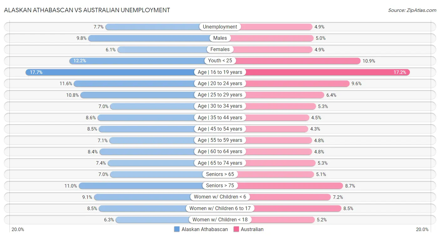 Alaskan Athabascan vs Australian Unemployment