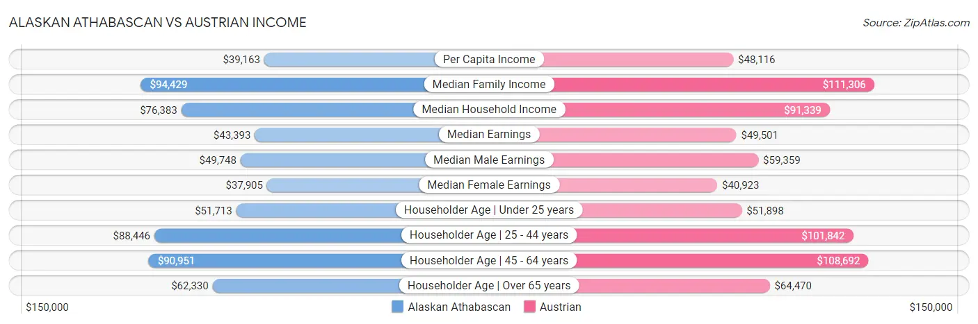 Alaskan Athabascan vs Austrian Income