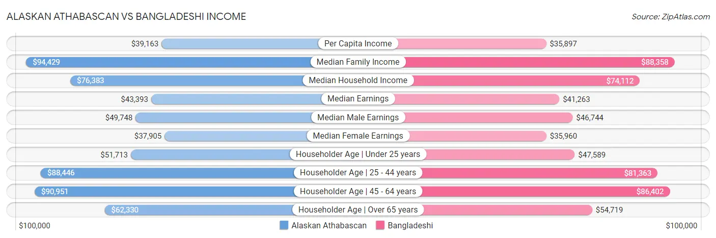 Alaskan Athabascan vs Bangladeshi Income