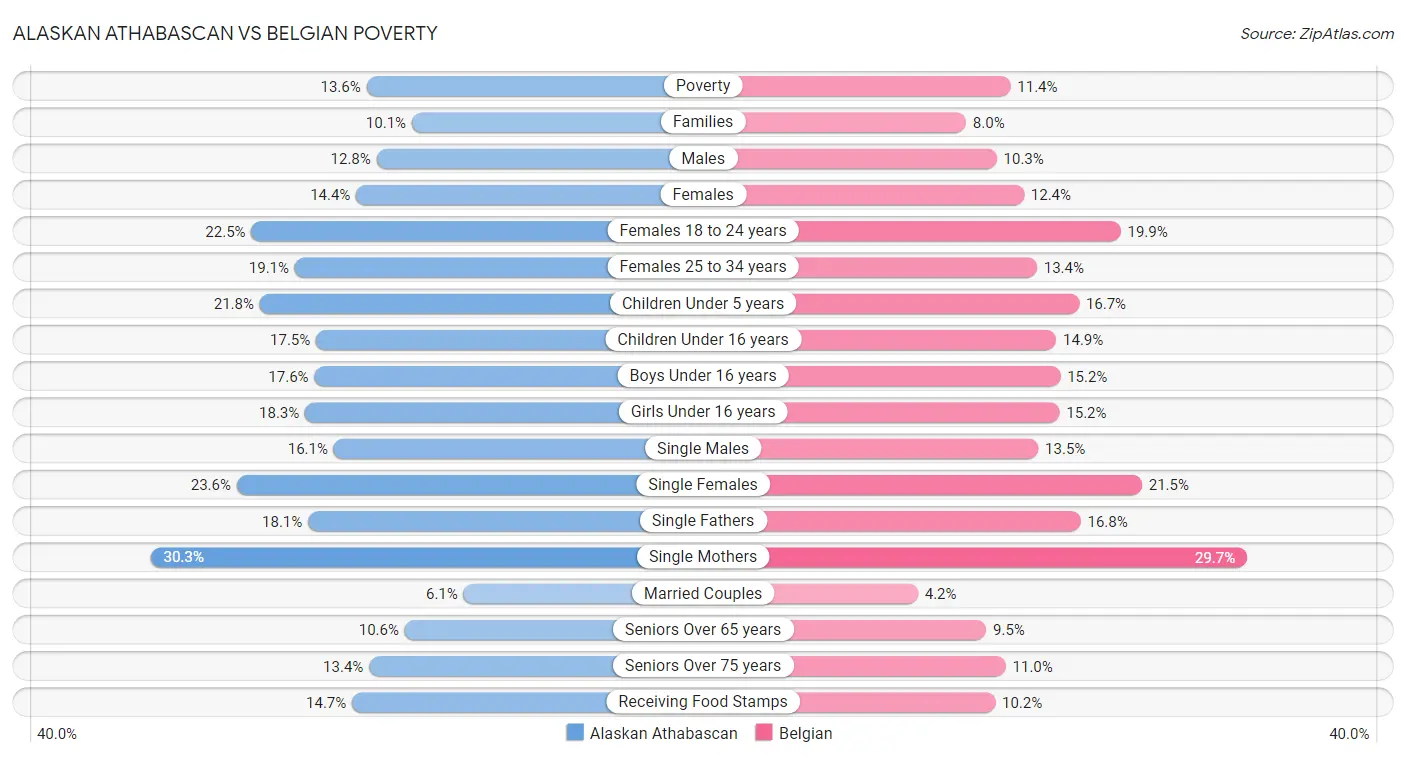 Alaskan Athabascan vs Belgian Poverty