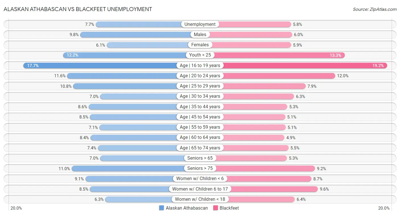 Alaskan Athabascan vs Blackfeet Unemployment