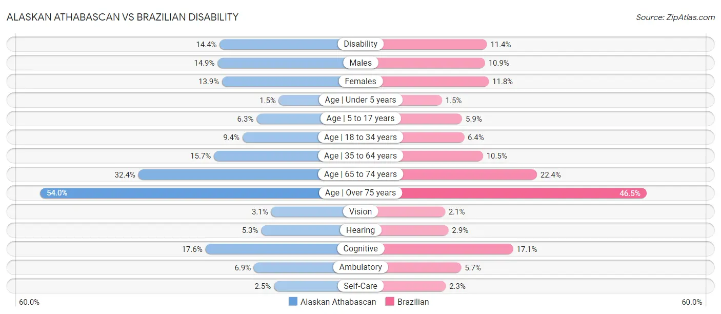 Alaskan Athabascan vs Brazilian Disability