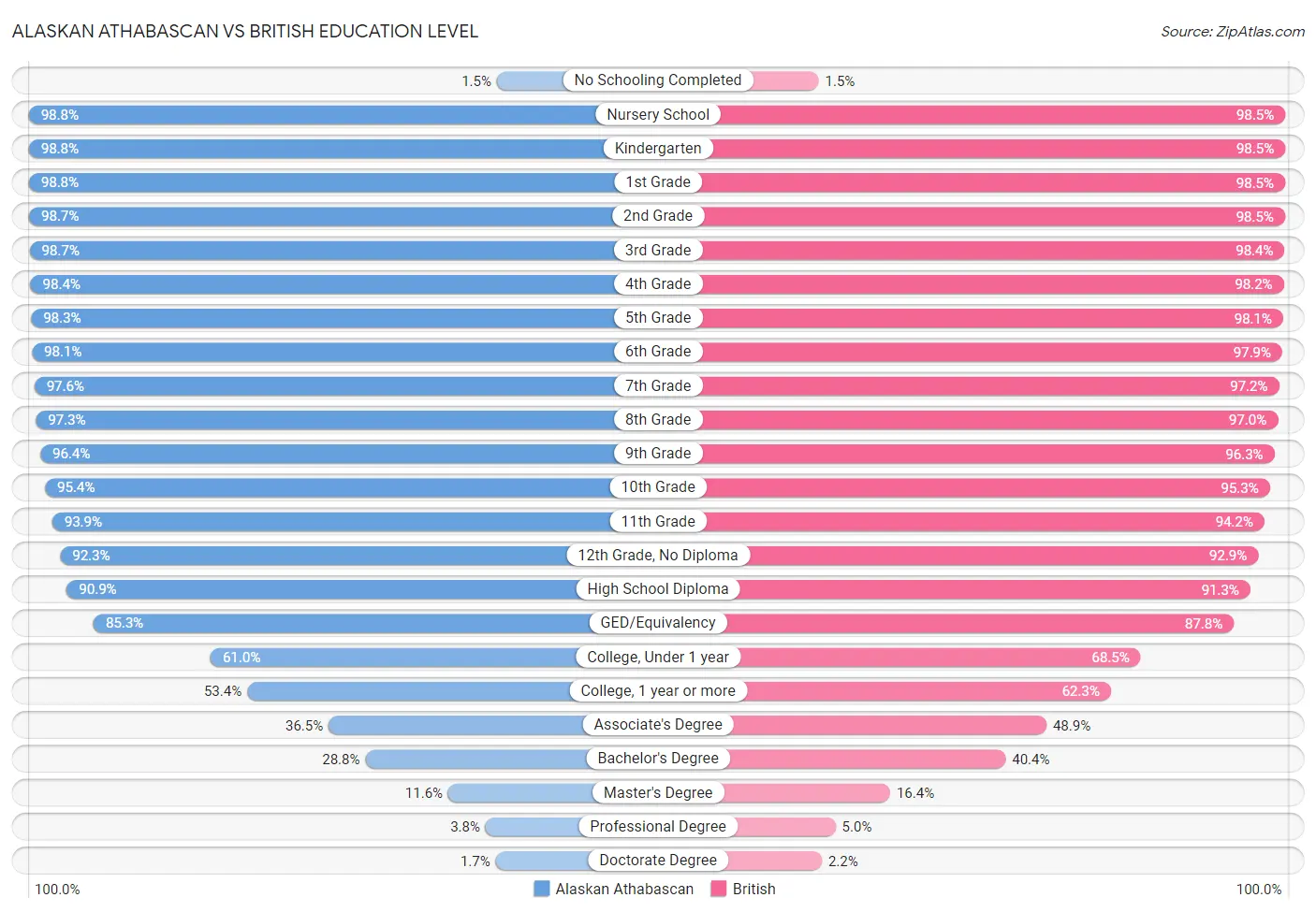 Alaskan Athabascan vs British Education Level