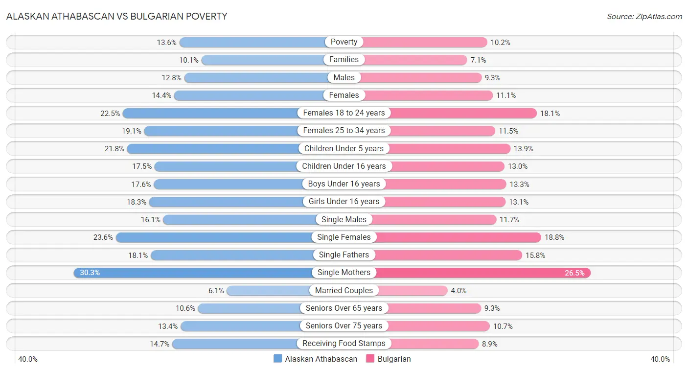 Alaskan Athabascan vs Bulgarian Poverty