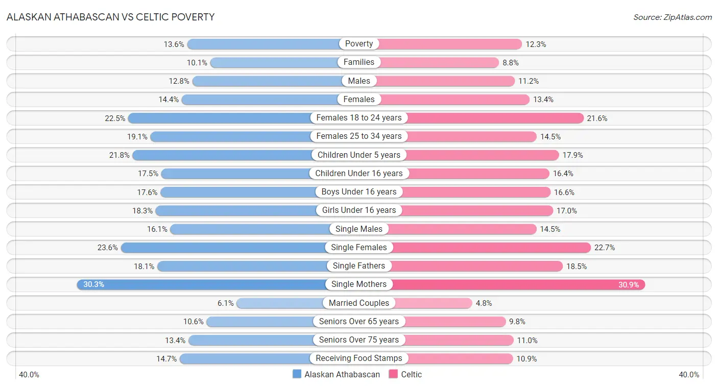 Alaskan Athabascan vs Celtic Poverty