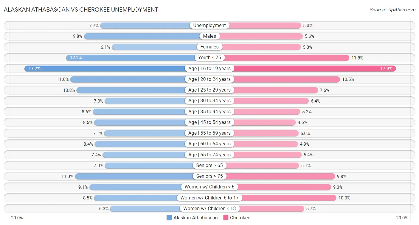 Alaskan Athabascan vs Cherokee Unemployment