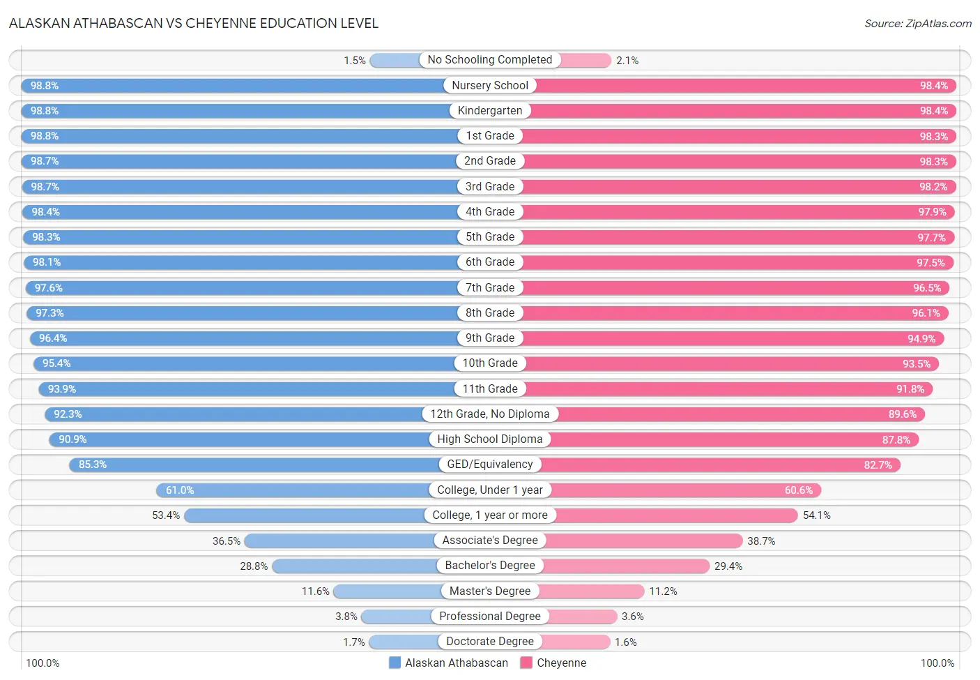 Alaskan Athabascan vs Cheyenne Education Level