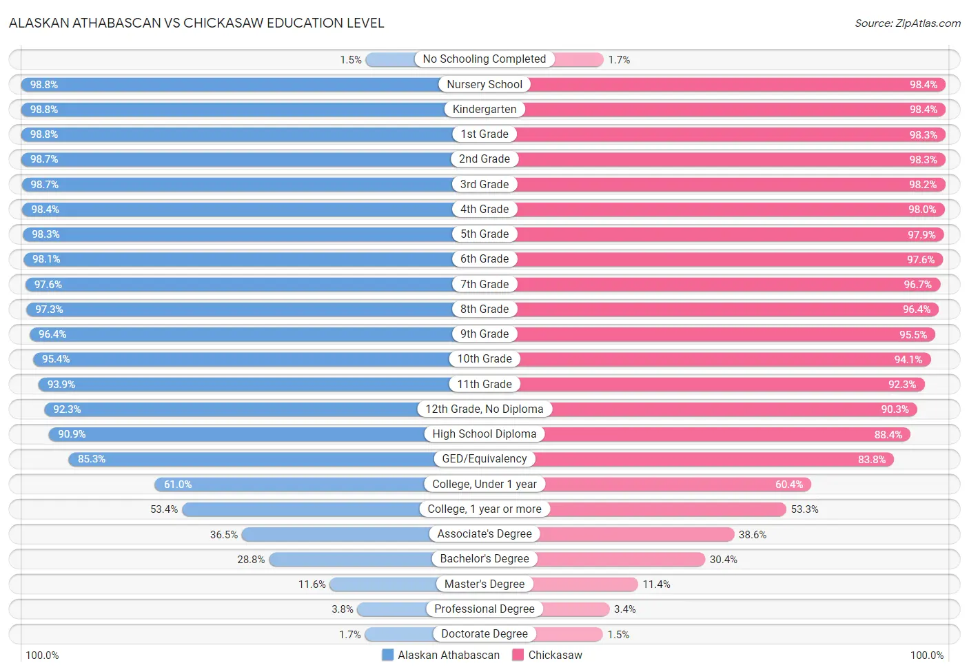 Alaskan Athabascan vs Chickasaw Education Level