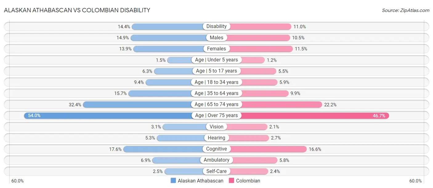 Alaskan Athabascan vs Colombian Disability