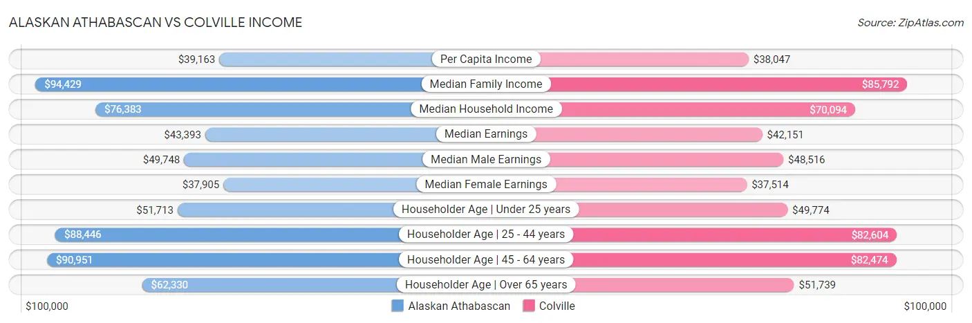 Alaskan Athabascan vs Colville Income