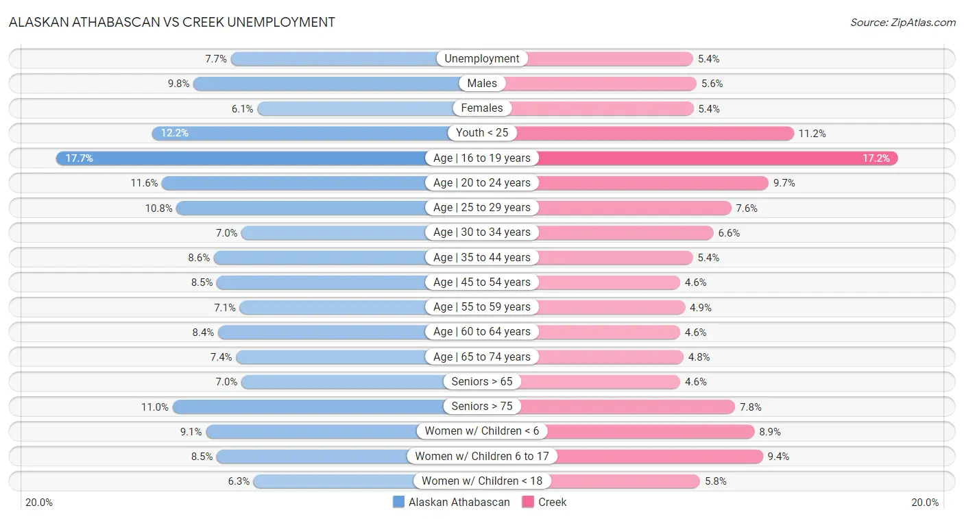 Alaskan Athabascan vs Creek Unemployment