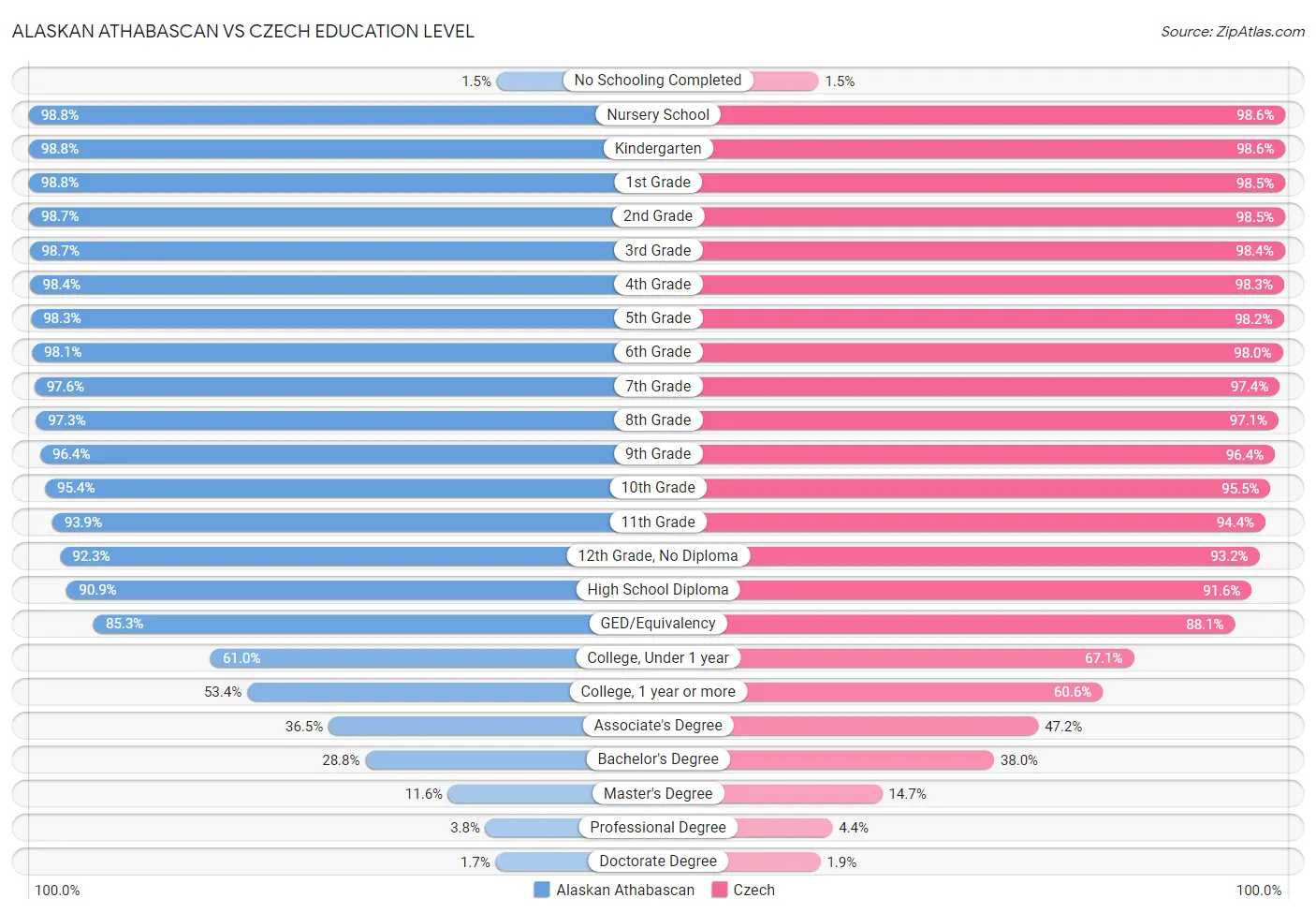 Alaskan Athabascan vs Czech Education Level