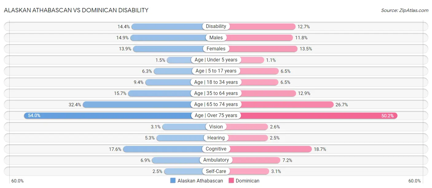 Alaskan Athabascan vs Dominican Disability