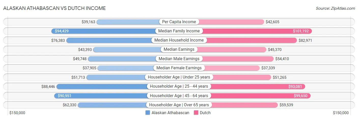 Alaskan Athabascan vs Dutch Income