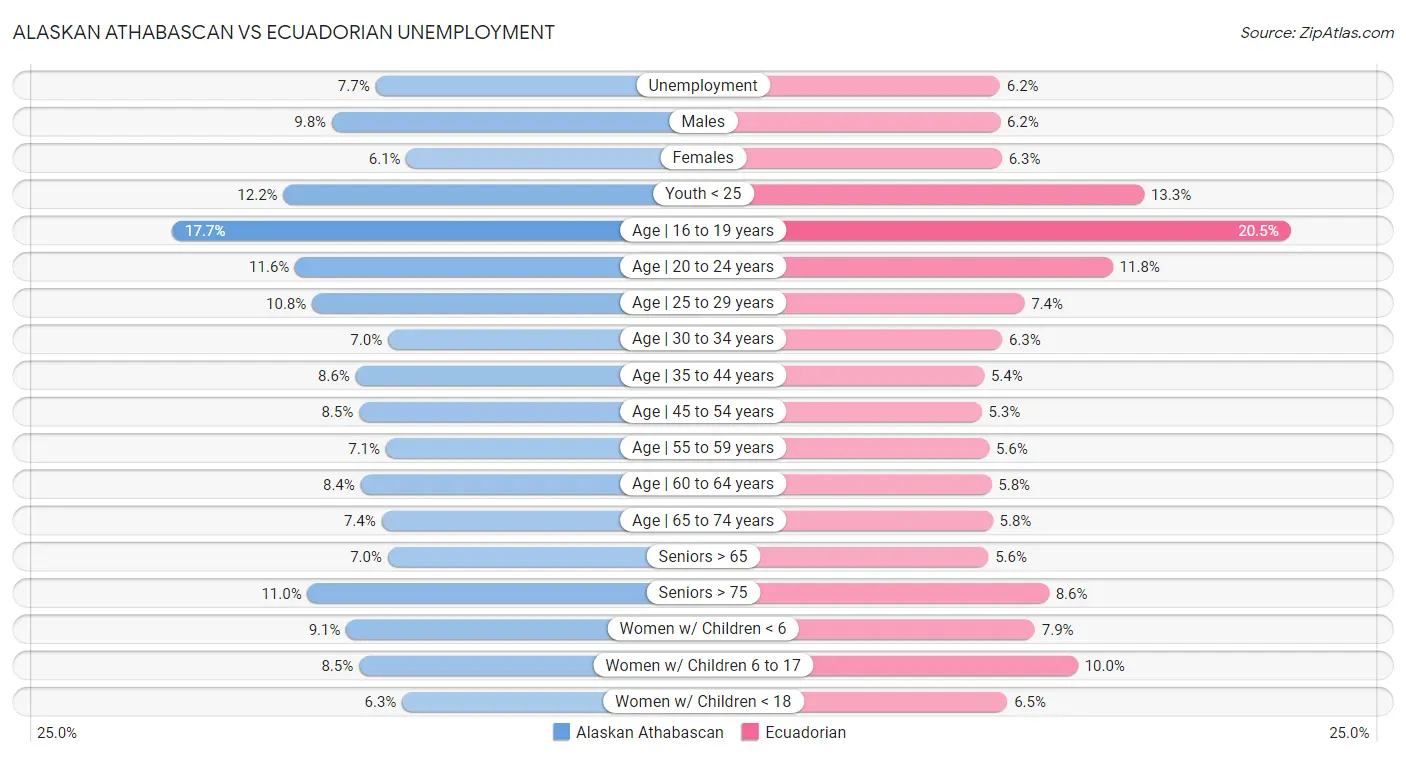 Alaskan Athabascan vs Ecuadorian Unemployment