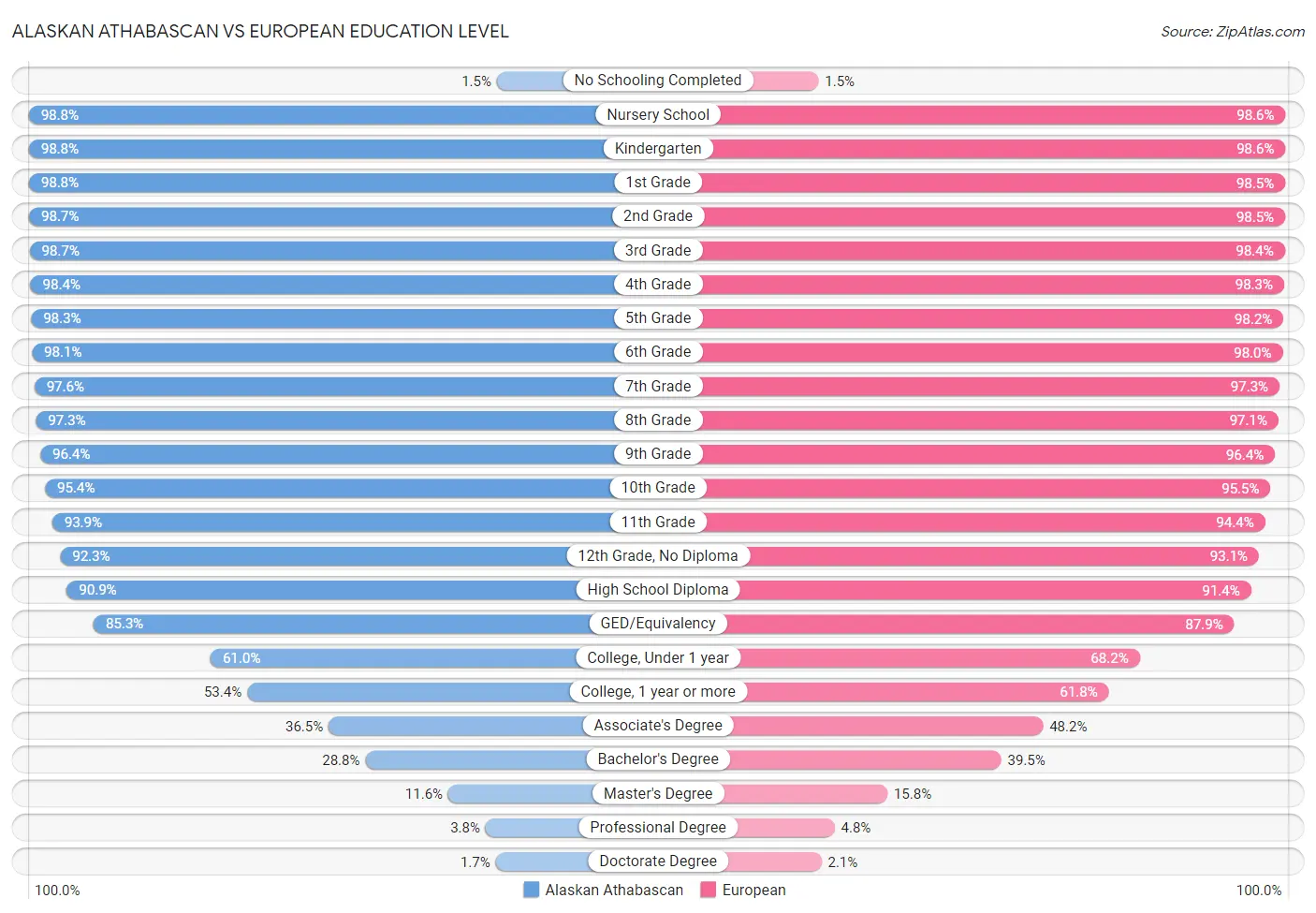 Alaskan Athabascan vs European Education Level