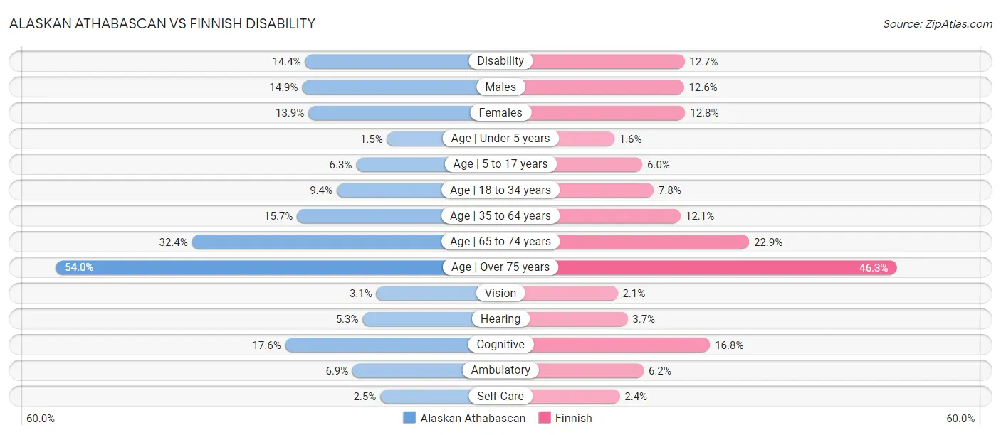 Alaskan Athabascan vs Finnish Disability