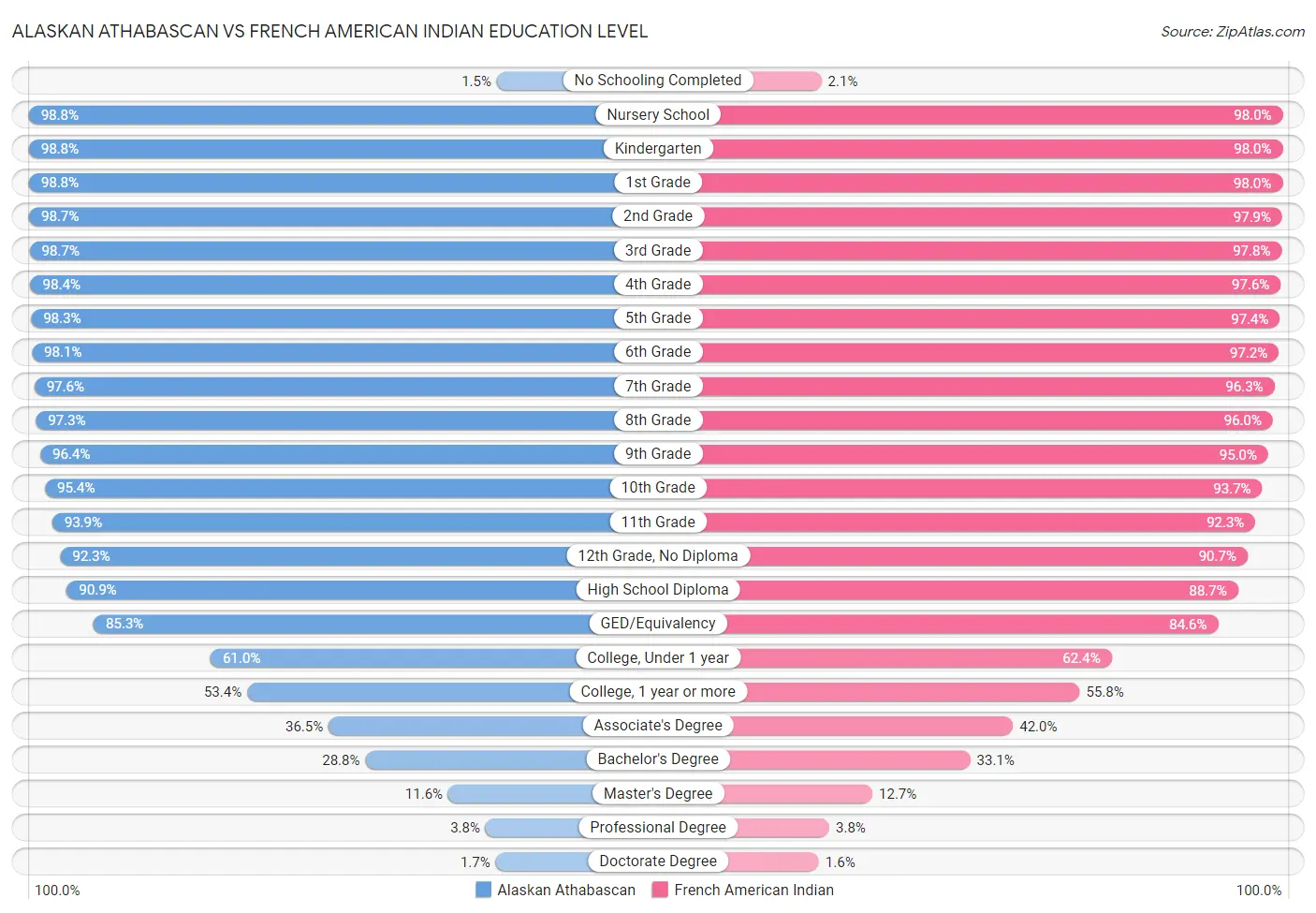 Alaskan Athabascan vs French American Indian Education Level