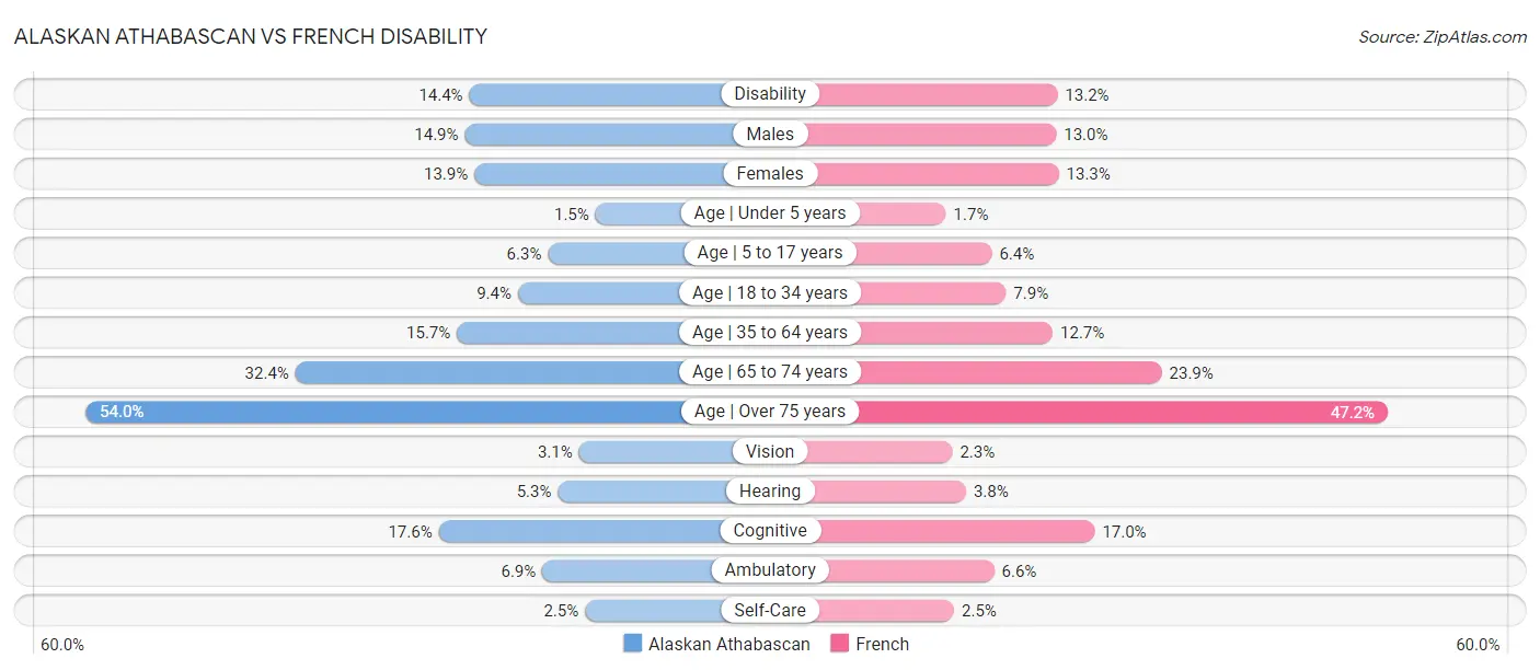 Alaskan Athabascan vs French Disability