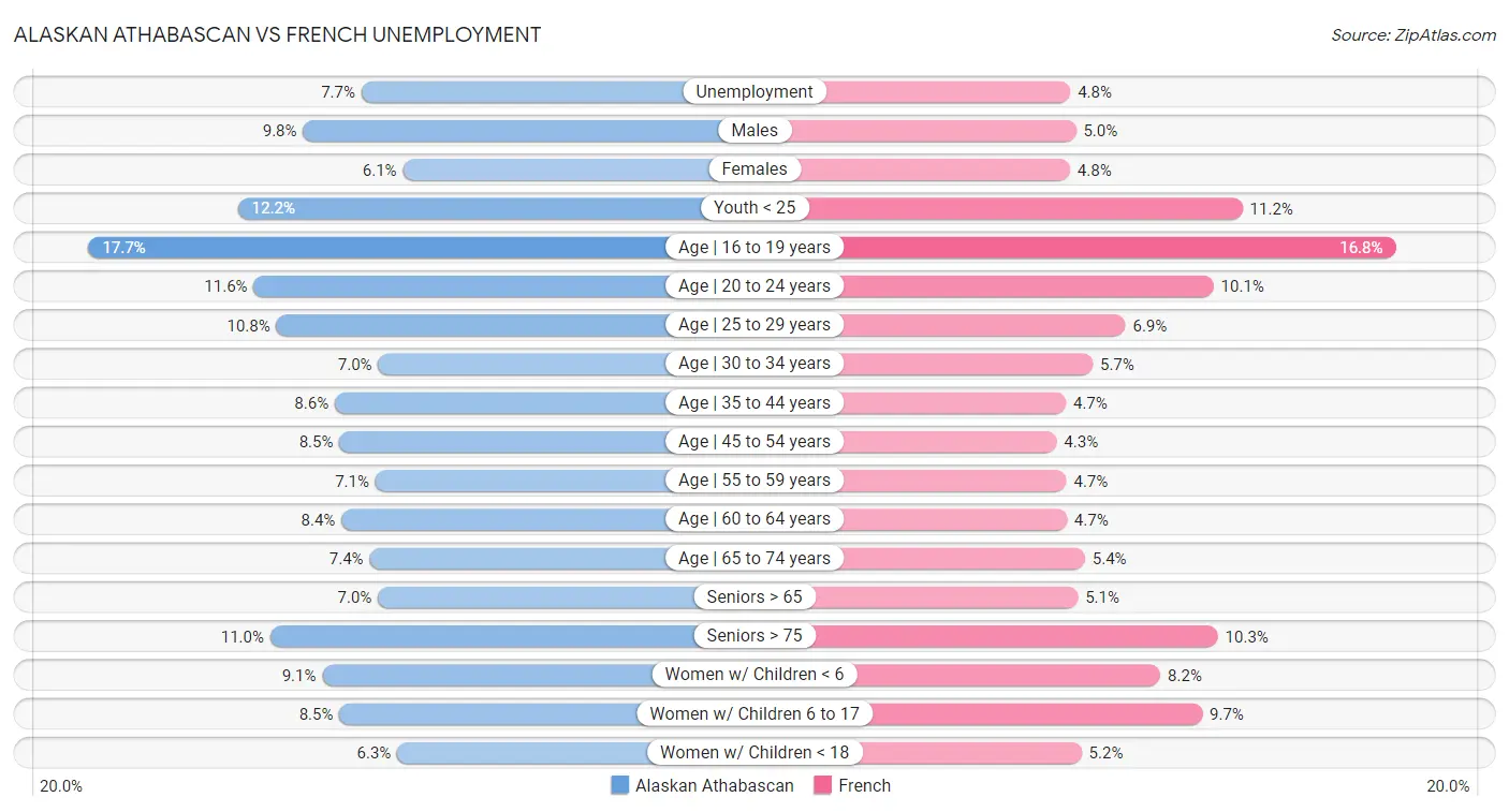 Alaskan Athabascan vs French Unemployment